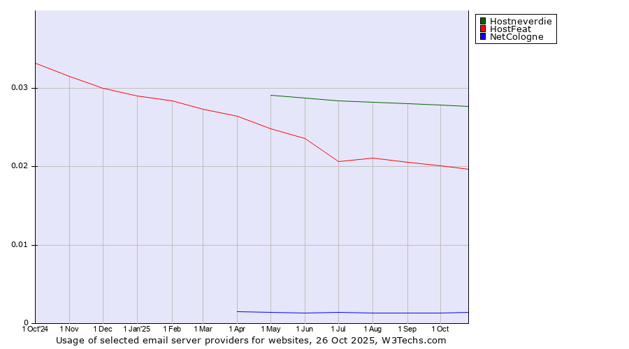 Historical trends in the usage of Hostneverdie vs. HostFeat vs. NetCologne