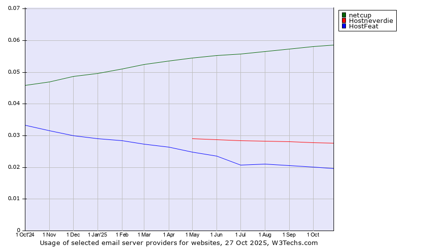 Historical trends in the usage of netcup vs. Hostneverdie vs. HostFeat