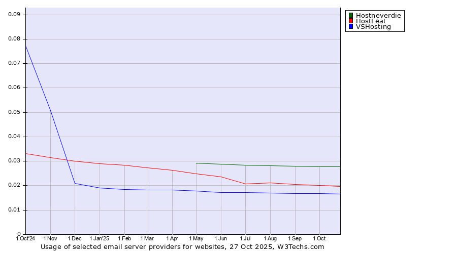 Historical trends in the usage of Hostneverdie vs. HostFeat vs. VSHosting