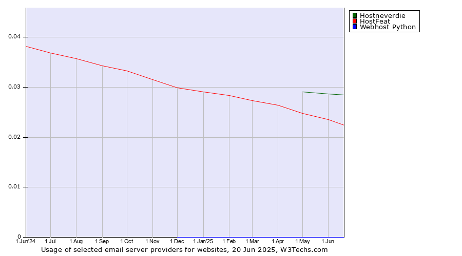 Historical trends in the usage of Hostneverdie vs. HostFeat vs. Webhost Python