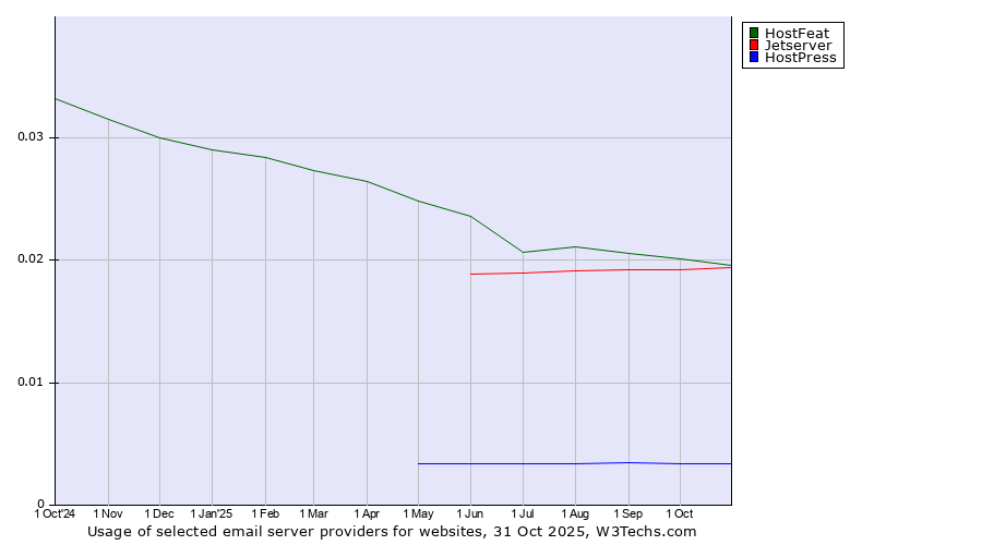 Historical trends in the usage of HostFeat vs. Jetserver vs. HostPress