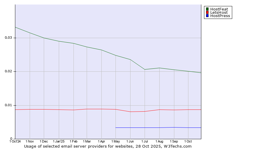 Historical trends in the usage of HostFeat vs. LetsHost vs. HostPress
