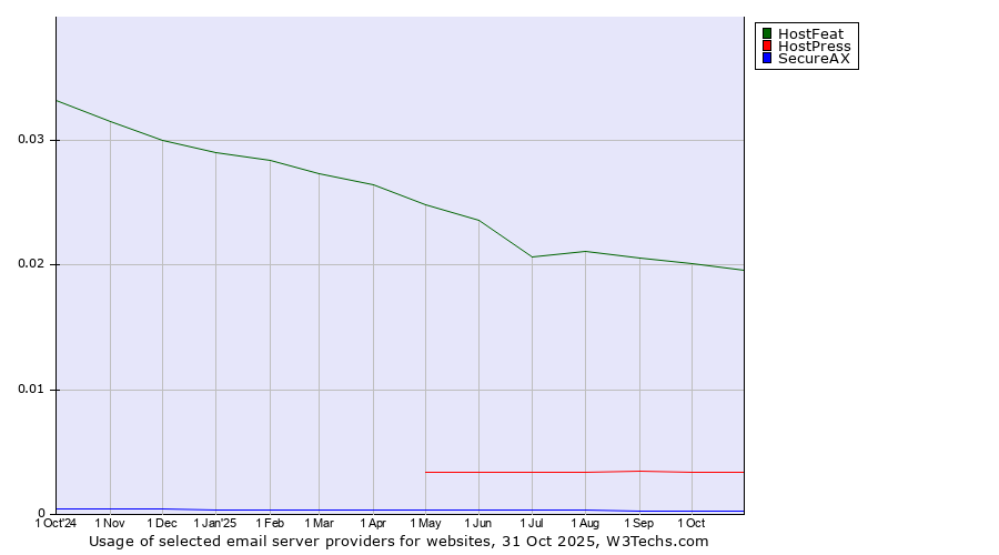 Historical trends in the usage of HostFeat vs. HostPress vs. SecureAX