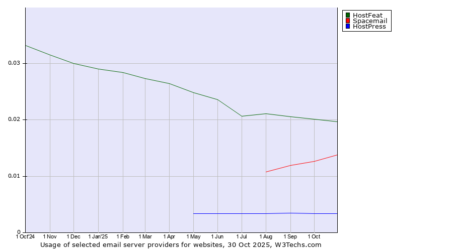 Historical trends in the usage of HostFeat vs. Spacemail vs. HostPress