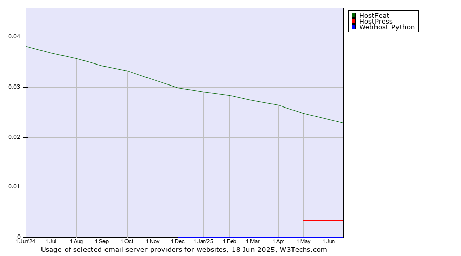 Historical trends in the usage of HostFeat vs. HostPress vs. Webhost Python