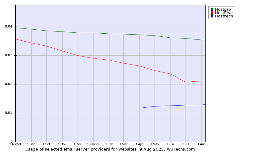 Historical trends in the usage of Hostpro vs. HostFeat vs. Hosttech