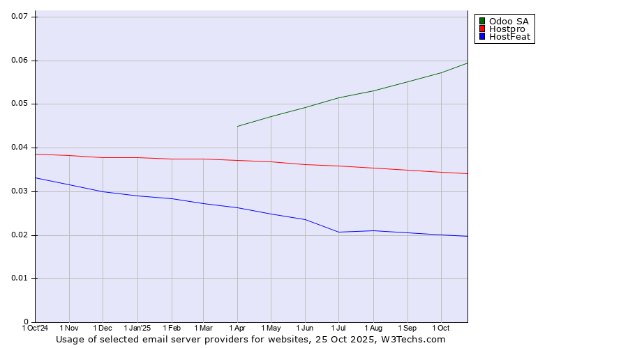 Historical trends in the usage of Odoo SA vs. Hostpro vs. HostFeat
