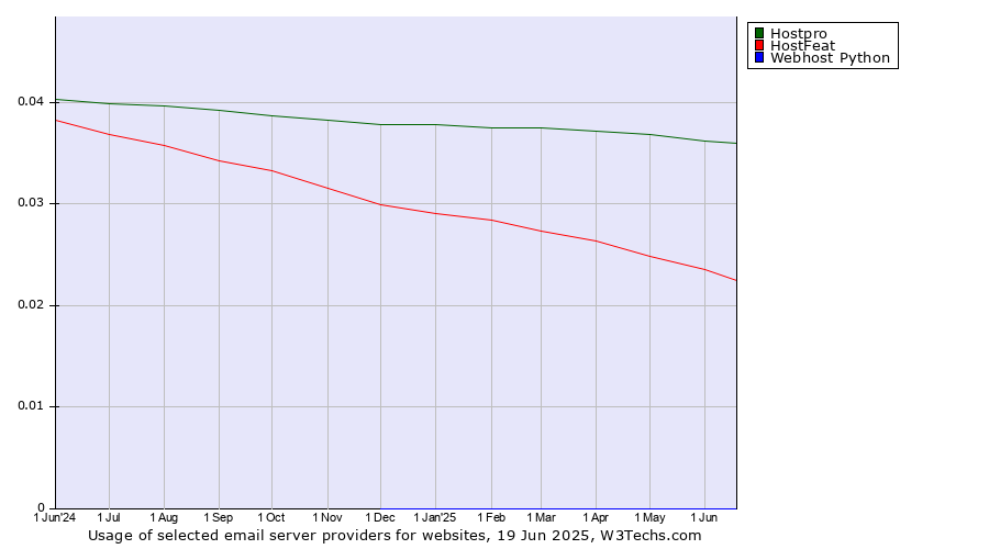 Historical trends in the usage of Hostpro vs. HostFeat vs. Webhost Python