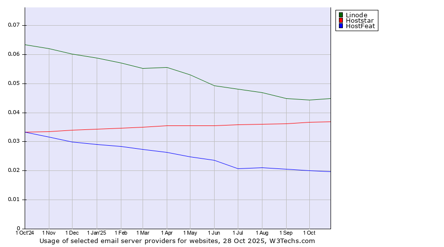 Historical trends in the usage of Linode vs. Hoststar vs. HostFeat