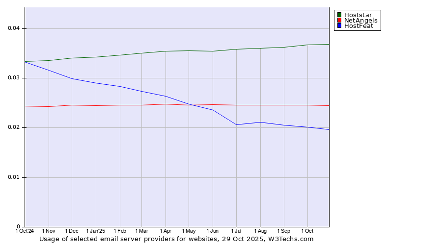 Historical trends in the usage of Hoststar vs. NetAngels vs. HostFeat