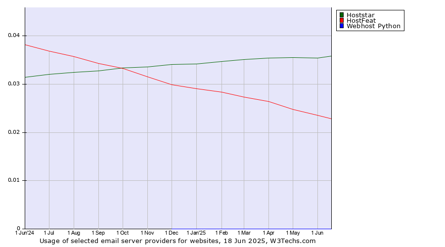 Historical trends in the usage of Hoststar vs. HostFeat vs. Webhost Python