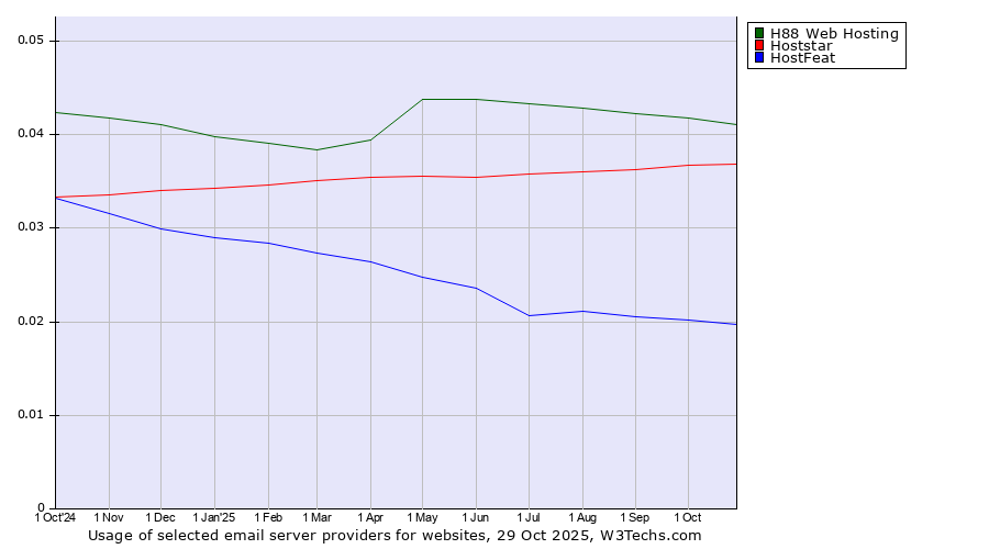 Historical trends in the usage of H88 Web Hosting vs. Hoststar vs. HostFeat