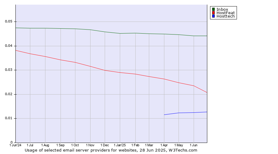 Historical trends in the usage of Inbox vs. HostFeat vs. Hosttech
