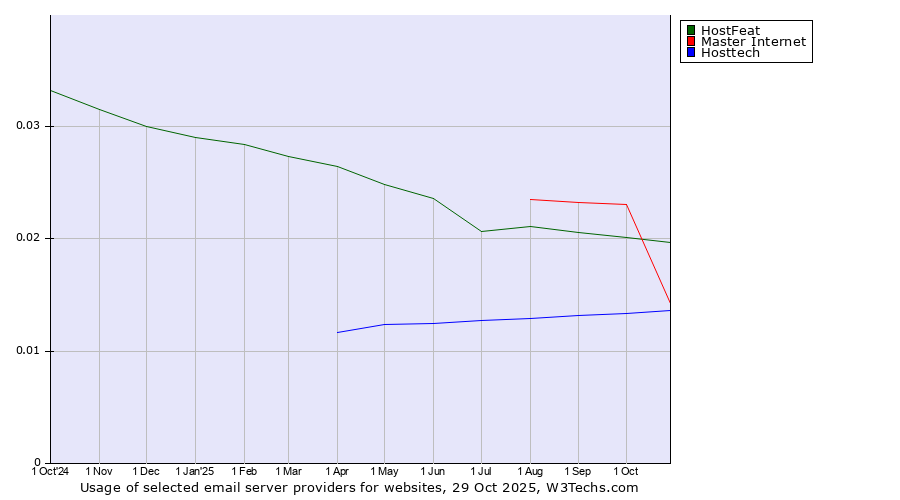 Historical trends in the usage of HostFeat vs. Master Internet vs. Hosttech