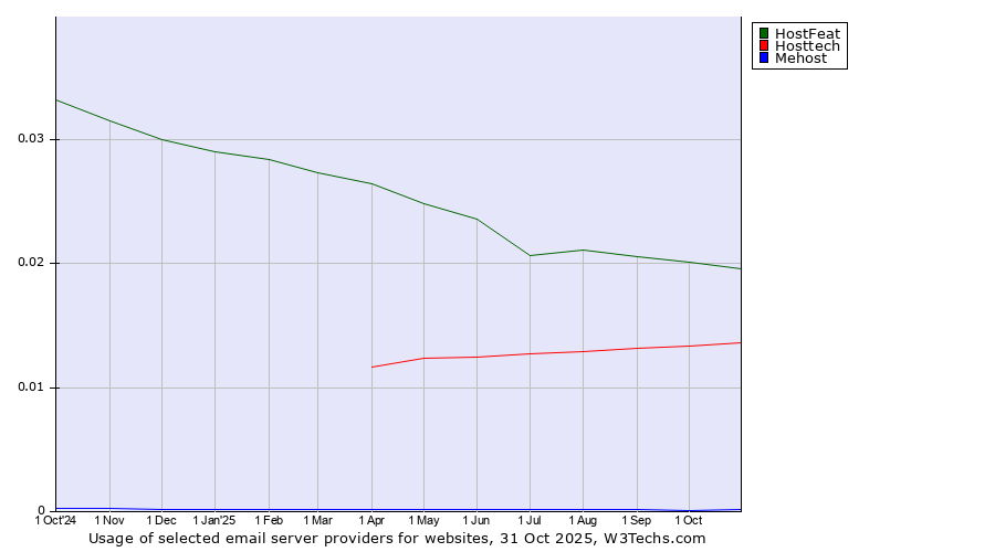 Historical trends in the usage of HostFeat vs. Hosttech vs. Mehost