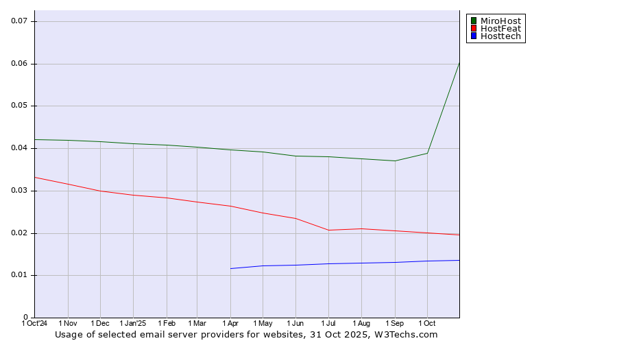 Historical trends in the usage of MiroHost vs. HostFeat vs. Hosttech