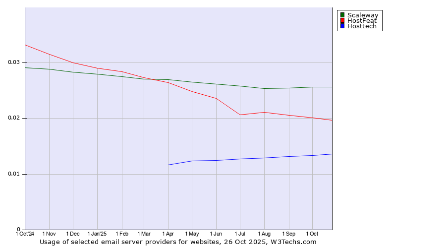 Historical trends in the usage of Scaleway vs. HostFeat vs. Hosttech