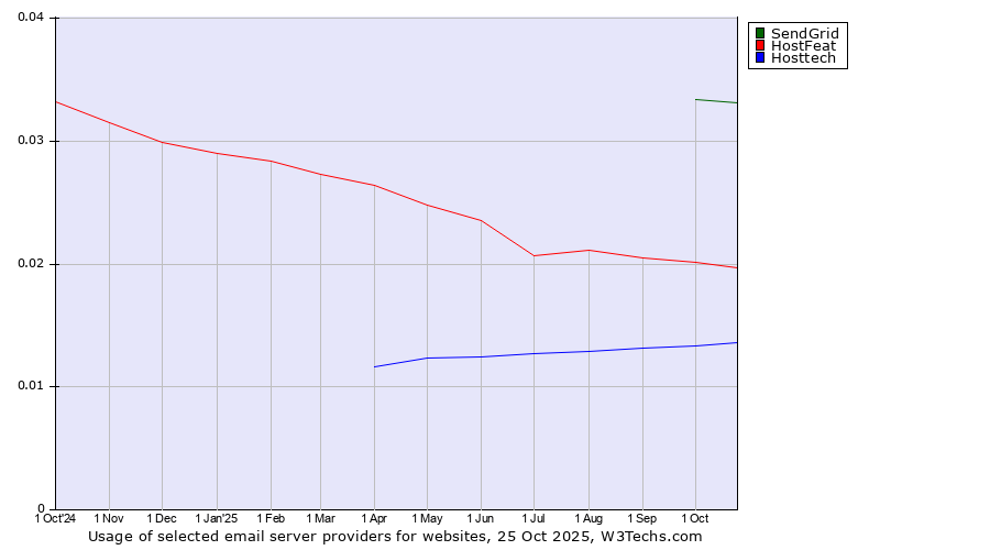 Historical trends in the usage of SendGrid vs. HostFeat vs. Hosttech