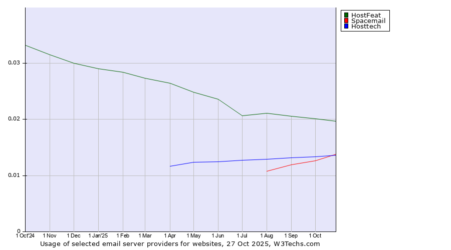 Historical trends in the usage of HostFeat vs. Hosttech vs. Spacemail