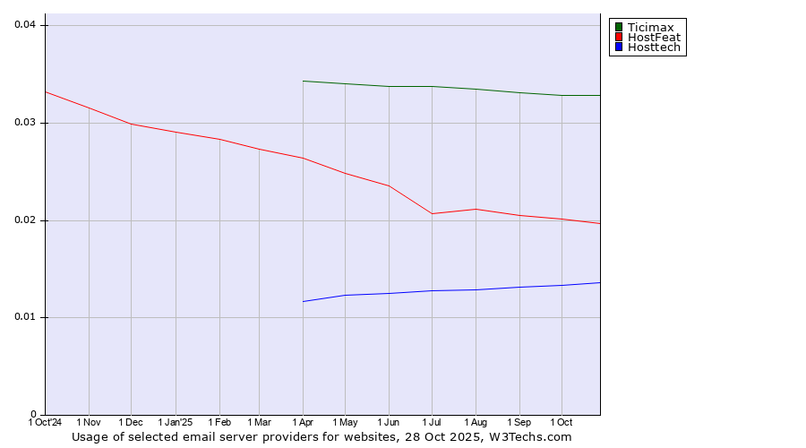 Historical trends in the usage of Ticimax vs. HostFeat vs. Hosttech