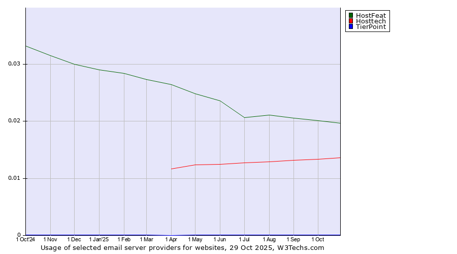 Historical trends in the usage of HostFeat vs. Hosttech vs. TierPoint