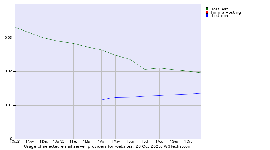 Historical trends in the usage of HostFeat vs. Timme Hosting vs. Hosttech