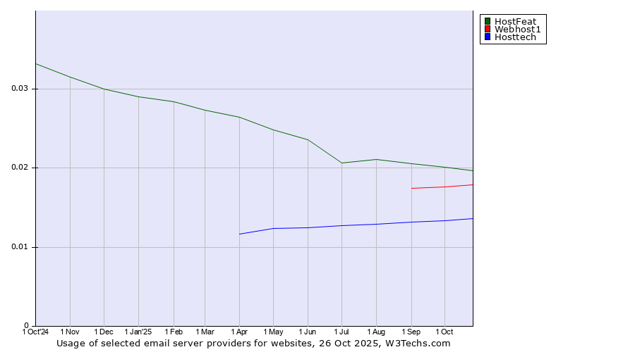 Historical trends in the usage of HostFeat vs. Webhost1 vs. Hosttech