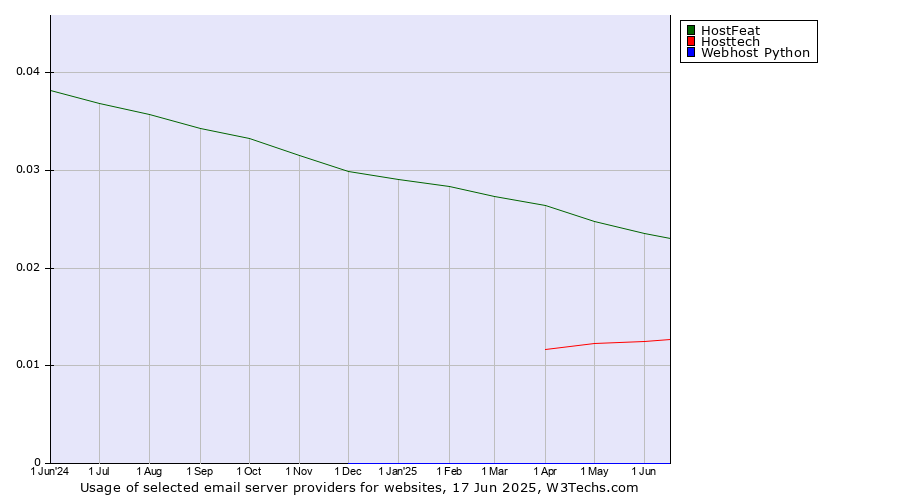 Historical trends in the usage of HostFeat vs. Hosttech vs. Webhost Python