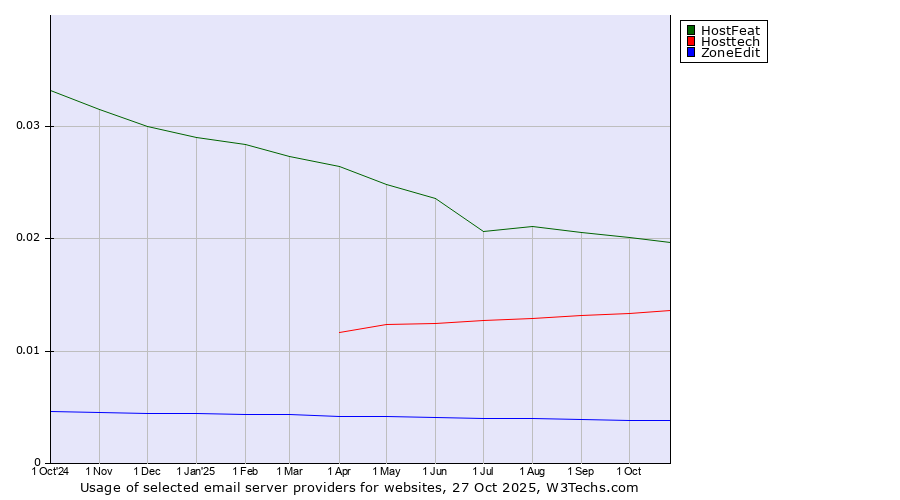 Historical trends in the usage of HostFeat vs. Hosttech vs. ZoneEdit