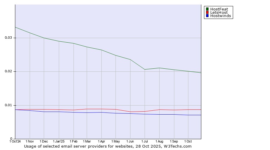 Historical trends in the usage of HostFeat vs. LetsHost vs. Hostwinds
