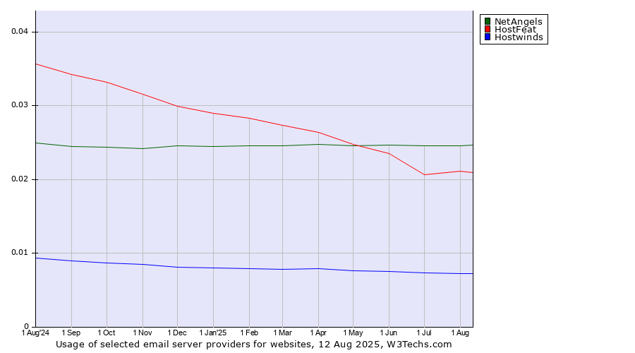 Historical trends in the usage of NetAngels vs. HostFeat vs. Hostwinds