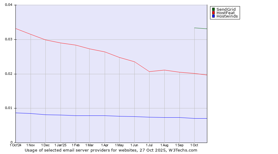 Historical trends in the usage of SendGrid vs. HostFeat vs. Hostwinds