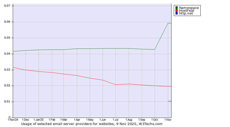 Historical trends in the usage of Namespace vs. HostFeat vs. http.net