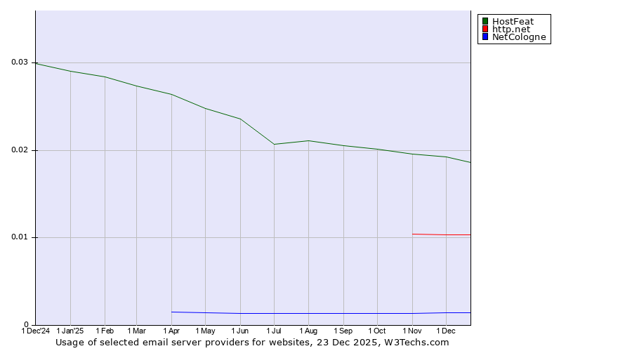 Historical trends in the usage of HostFeat vs. http.net vs. NetCologne