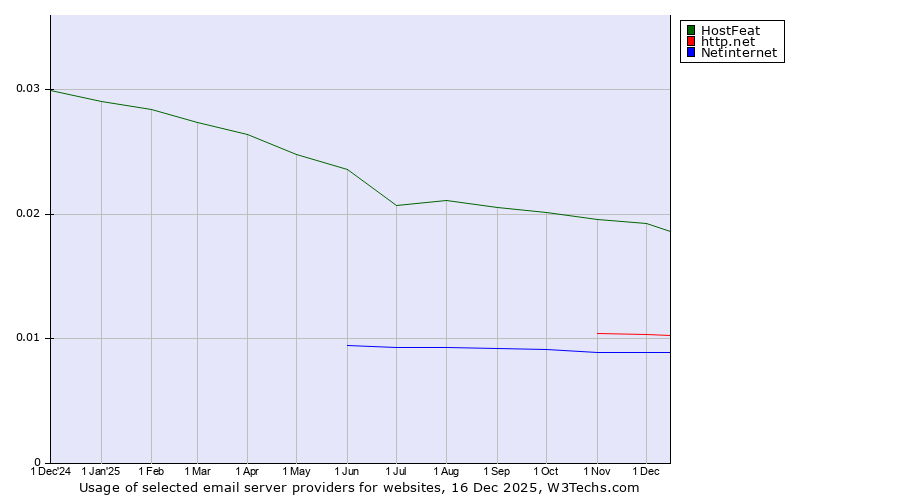 Historical trends in the usage of HostFeat vs. http.net vs. Netinternet