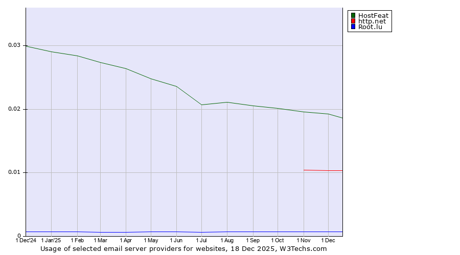 Historical trends in the usage of HostFeat vs. http.net vs. Root.lu