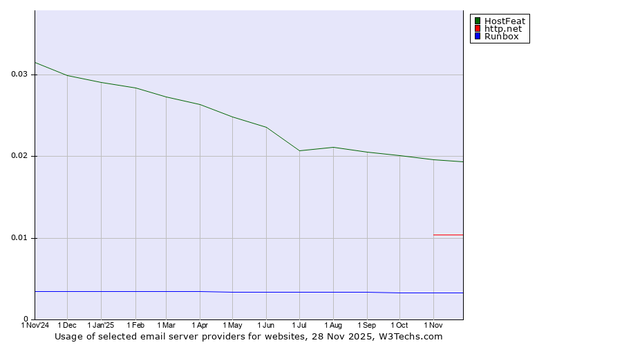 Historical trends in the usage of HostFeat vs. http.net vs. Runbox