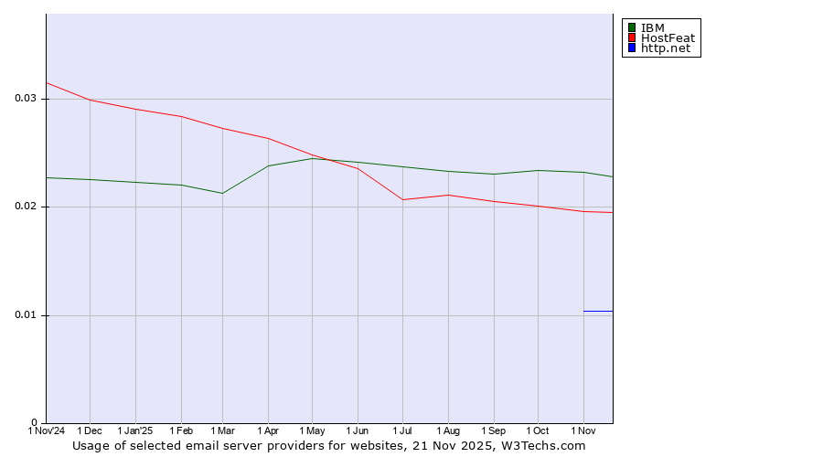 Historical trends in the usage of IBM vs. HostFeat vs. http.net