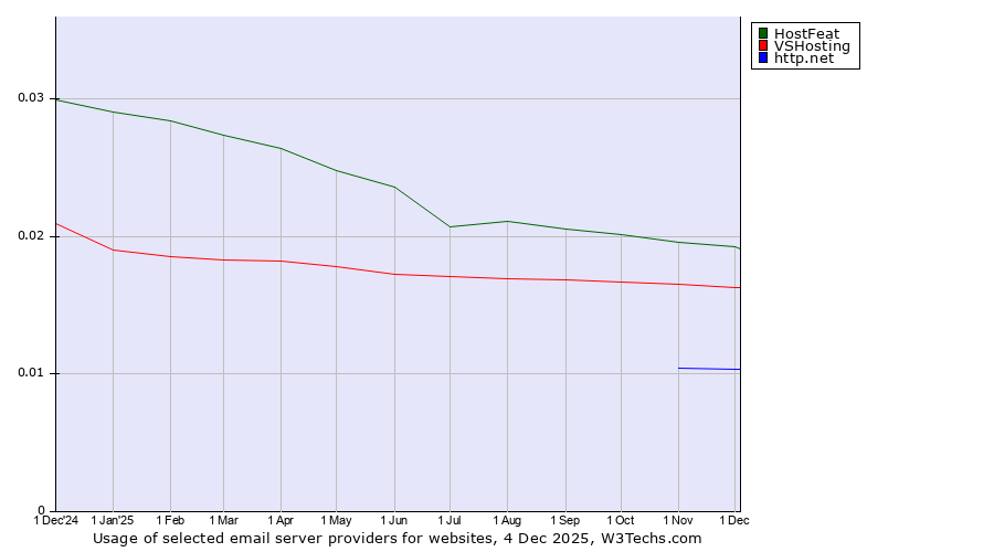 Historical trends in the usage of HostFeat vs. VSHosting vs. http.net