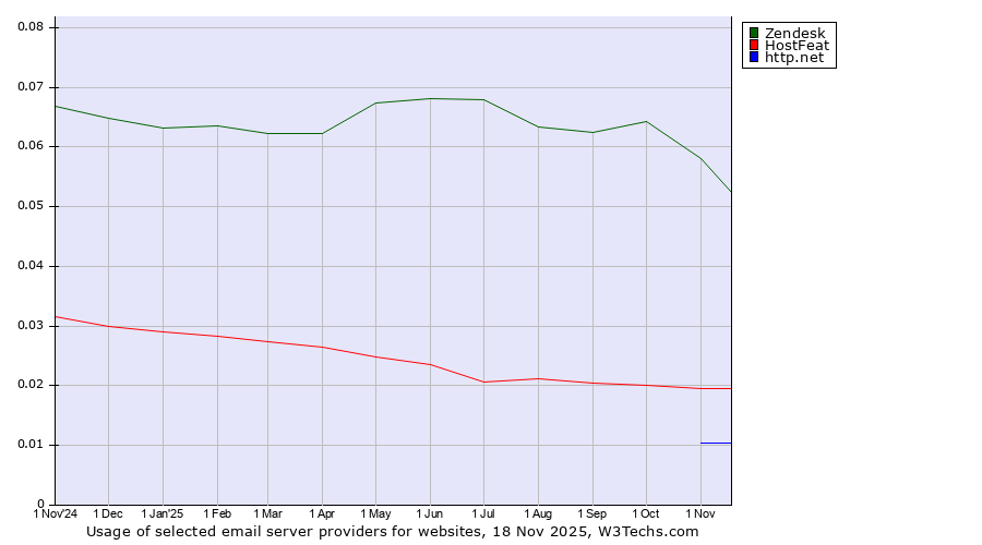 Historical trends in the usage of Zendesk vs. HostFeat vs. http.net