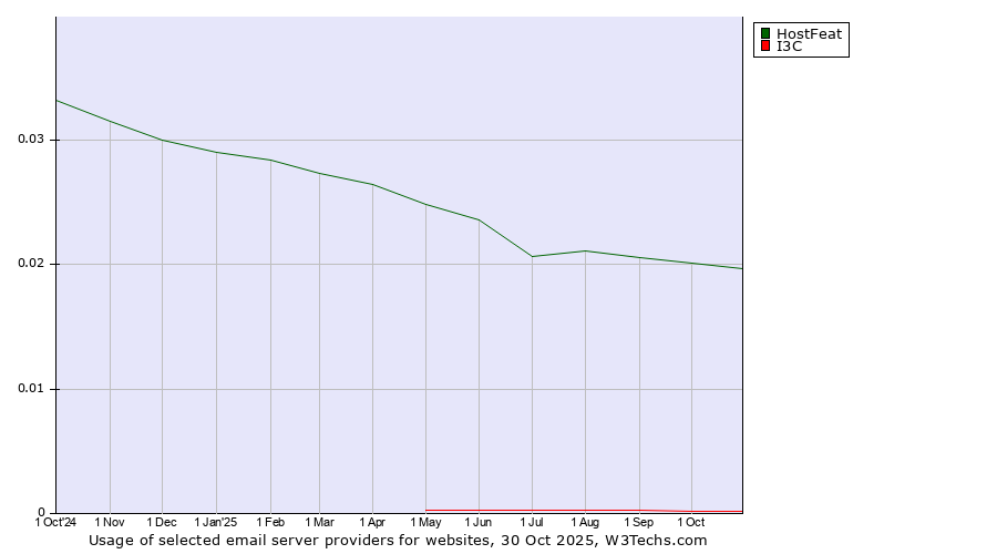 Historical trends in the usage of HostFeat vs. I3C