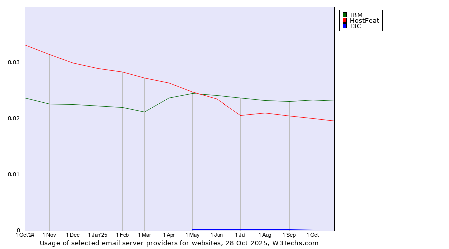 Historical trends in the usage of IBM vs. HostFeat vs. I3C