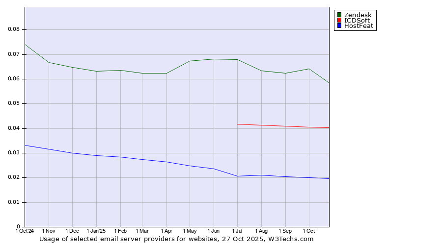 Historical trends in the usage of Zendesk vs. ICDSoft vs. HostFeat