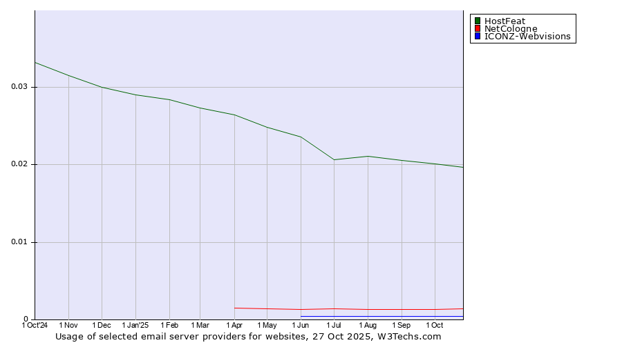 Historical trends in the usage of HostFeat vs. NetCologne vs. ICONZ-Webvisions