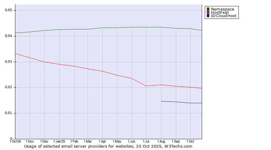Historical trends in the usage of Namespace vs. HostFeat vs. IDCloudHost