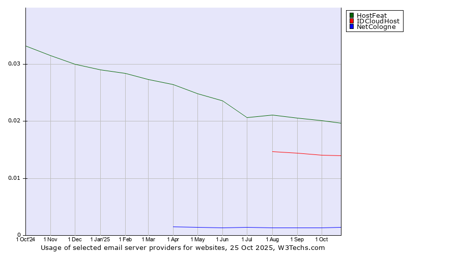 Historical trends in the usage of HostFeat vs. IDCloudHost vs. NetCologne