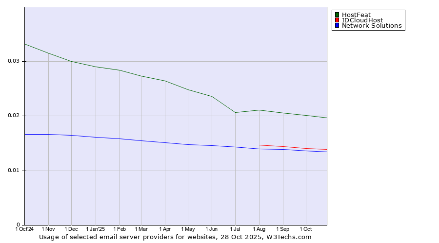 Historical trends in the usage of HostFeat vs. IDCloudHost vs. Network Solutions