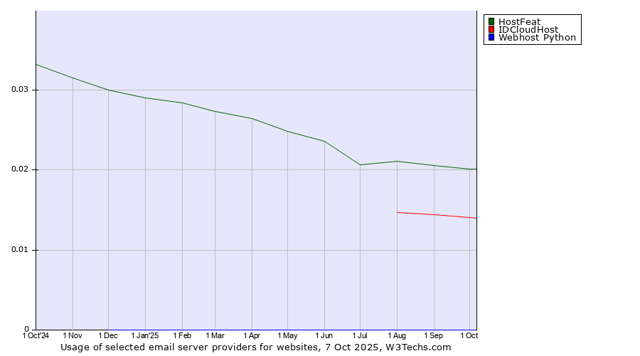 Historical trends in the usage of HostFeat vs. IDCloudHost vs. Webhost Python