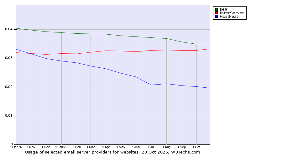 Historical trends in the usage of IHS vs. InterServer vs. HostFeat