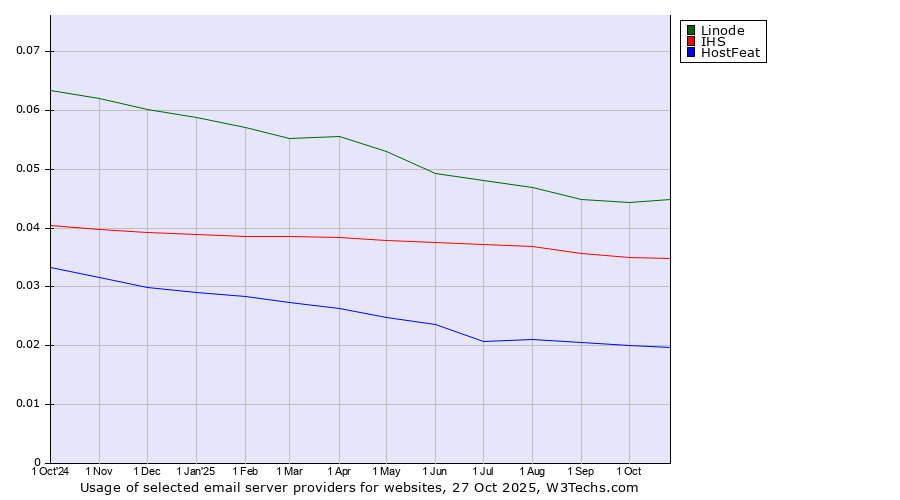 Historical trends in the usage of Linode vs. IHS vs. HostFeat
